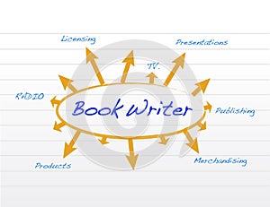 Book writer model and diagram illustration