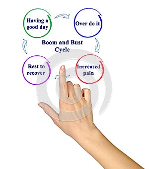 Boom and Bust Cycle of pain