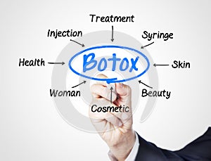 Botox photo