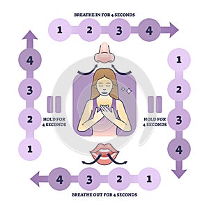 Box breathing method to calm down and stop anxiety stress outline diagram