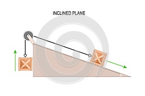 A box on an inclined plane with a pulley. Physics. Simple machines