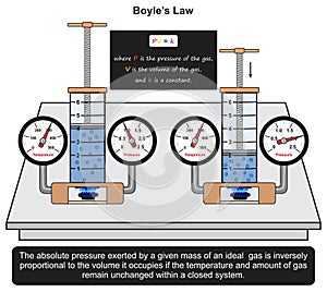 Boyle law infographic diagram absolute pressure ideal gas volume amount