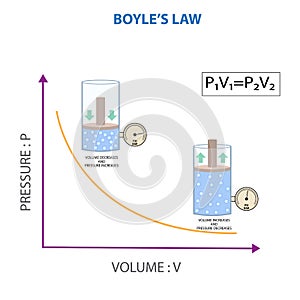 Boyle\'s Law, Relationship between pressure and volume of gas at constant temperature photo