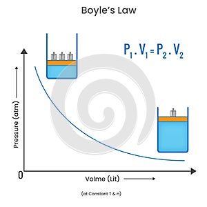 Boyle\'s law showing that Pressure and volume inversely related in a gas photo