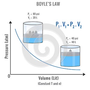 Boyle\'s law showing the Pressure and volume relationship photo