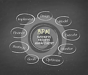 BPM (Business Process Management) structure, module, workflow construction concept on chalkboard background
