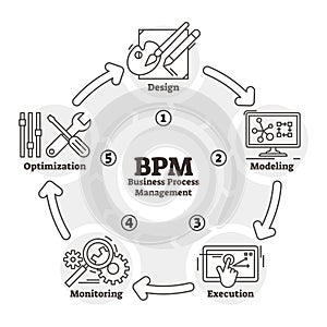 BPM vector illustration. Outlined business process management plan scheme.