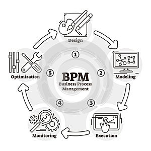 BPM vector illustration. Outlined business process management plan scheme. photo