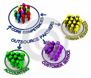 BPO outsourcing functions photo