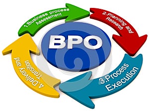 BPO outsourcing process