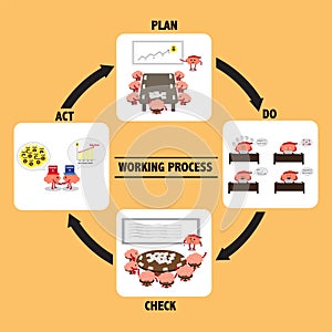 Brain working process