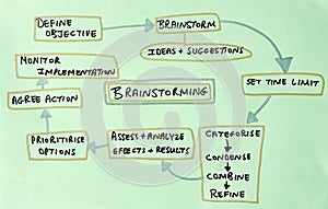 Brainstorm diagram