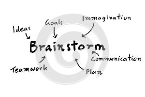 Brainstorm mind map