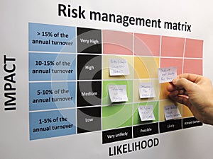 Brainstorming critical risks in a risk management matrix