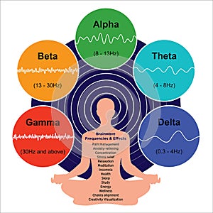 Brainwave Frequencies and Effects