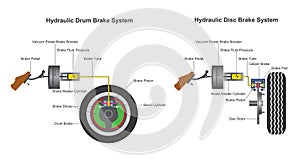 Brake system. photo