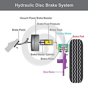 Brake system. Illustration info graphic.