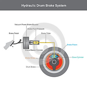 Brake system. Illustration info graphic. photo