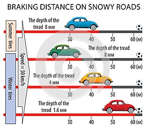 Braking distance on snowy roads