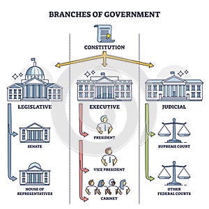 Branches of government with three distinct types structure outline diagram