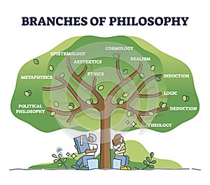 Branches of philosophy as knowledge study classification tree outline diagram