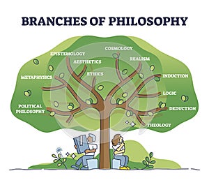Branches of philosophy as knowledge study classification tree outline diagram photo