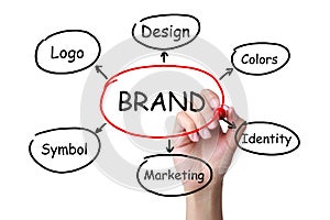 Brand