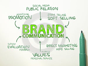 Brand Communication. Business Marketing Words Typography Concept