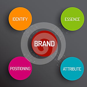 Brand concept schema diagram