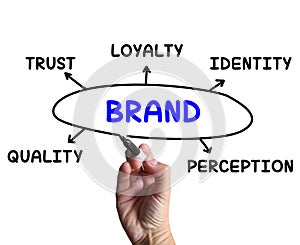 Brand Diagram Means Company Perception And