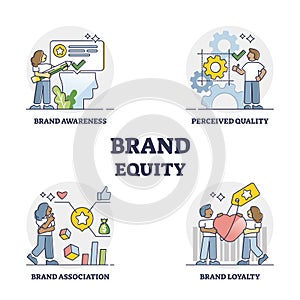 Brand equity as company quality, awareness or association mix outline concept