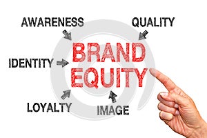 Brand equity concept