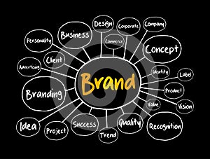 BRAND mind map flowchart, business concept