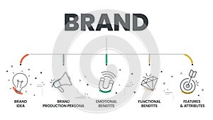 Brand Strategy infographic presentation template with icons has Features and Attributes, Functional Benefits, Emotional Benefits,