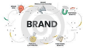 Brand Strategy infographic presentation template with icons has Features and Attributes, Functional Benefits, Emotional Benefits,