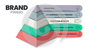 Brand Strategy infographic presentation template with icons has Features and Attributes, Functional Benefits, Emotional Benefits,