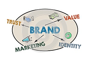 Brand. Trust Value Identity and Marketing concept. Illustration on a white background