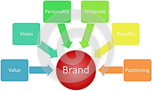 Brand value business diagram photo