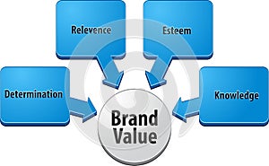 Brand value business diagram illustration