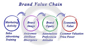 Brand Value Chain