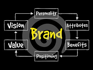 Brand value mind map