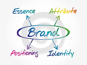 Brand value mind map