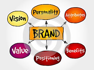 Brand value mind map