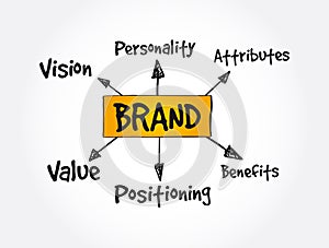 Brand value mind map, business concept