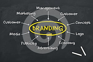 Branding