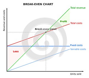 Break-even point, chart, graph