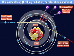 Bremsstrahlung braking radiation, deceleration radiation