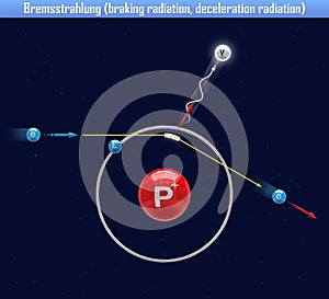 Bremsstrahlung braking radiation, deceleration radiation