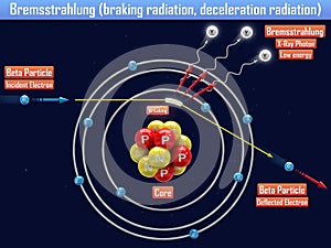 Bremsstrahlung braking radiation, deceleration radiation