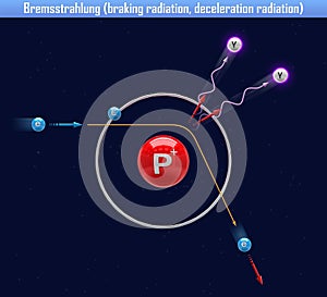 Bremsstrahlung braking radiation, deceleration radiation